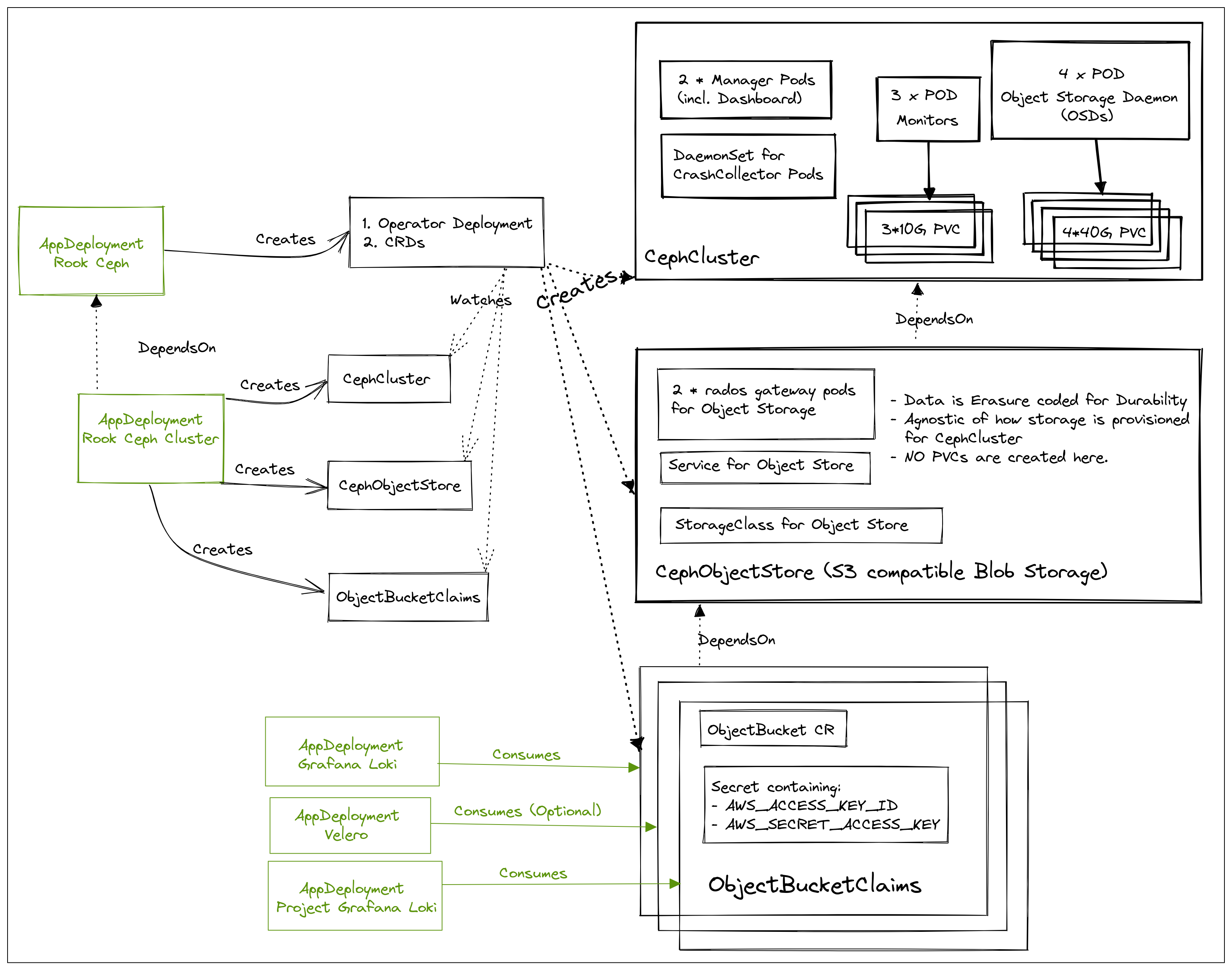 Rook Ceph Cluster Components