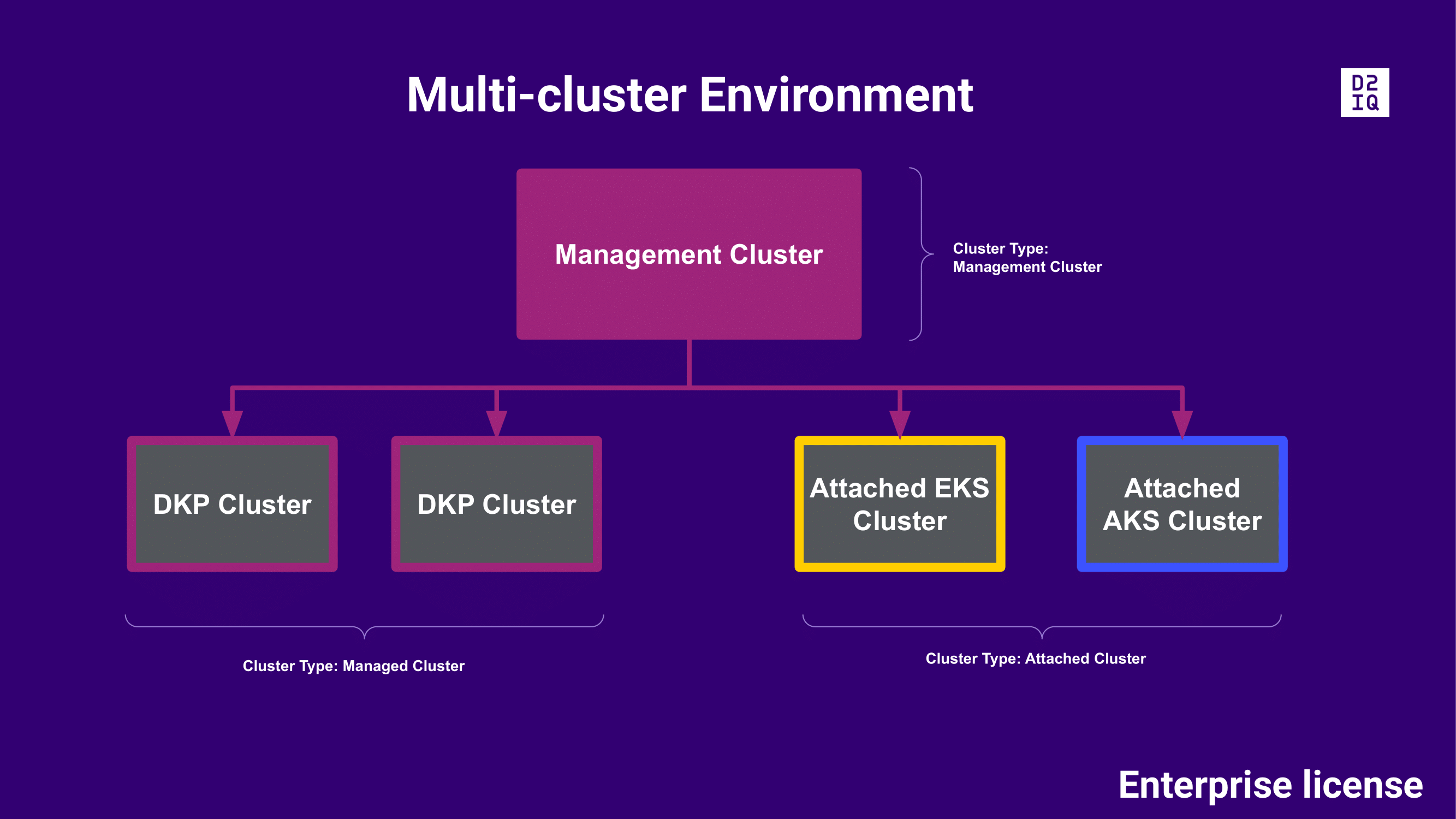 The Management Cluster is the main cluster. There are several clusters connected to this Management clusters. On the left side we have DKP clusters, which are of the type Managed. On the right we have Attached EKS and AKS clusters, which are of the type Attached.