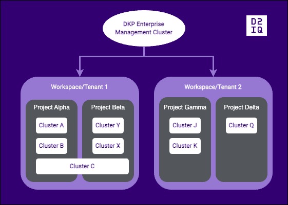 Multi-tenancy example with one Management cluster, and two tenants. The Management Cluster manages two workspaces or tenants. Each workspace or tenant can host multiple Projects. Each priject can host one or multiple clusters. Clusters can be assigned to one or several projects, but not to several Workspaces.